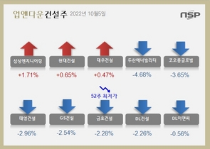 [NSP PHOTO][업앤다운]건설주 상승…삼성엔지니어링↑‧금호건설 52주신저가↓