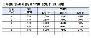 [NSP PHOTO]애플 환율변동으로 앱가격 인상…국내 이용자 연간 3500억원 추가 부담