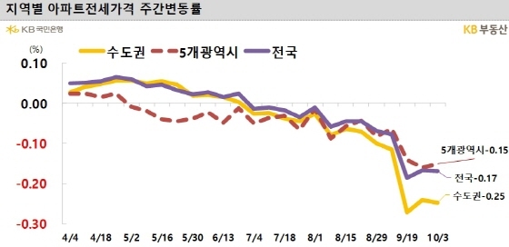 NSP통신- (KB부동산)