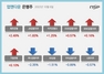 [NSP PHOTO][업앤다운]은행주 하락…제주은행↑·KB금융↓