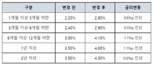 [NSP PHOTO]케이뱅크, 코드K 정기예금 금리 인상…최대 연 4.6%