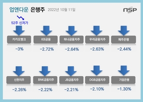 [NSP PHOTO][업앤다운]은행주 하락…·카카오뱅크·상상인 52주신저가↓