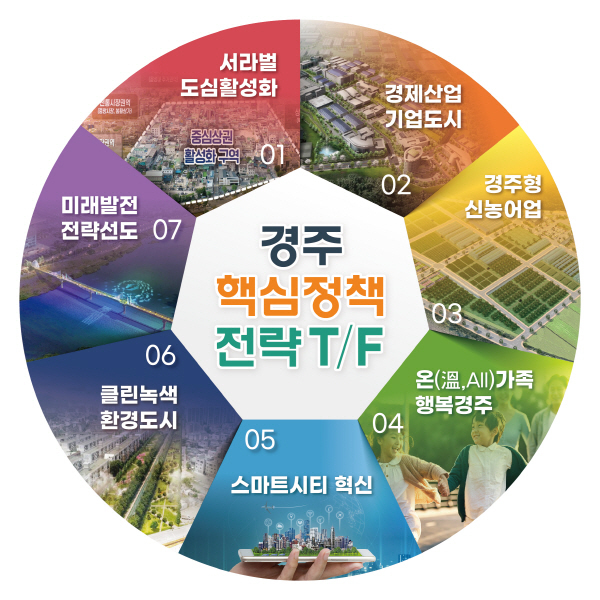 NSP통신-경주시는 지난 11일 경주비전 실현 및 지역 위기현안 극복을 위한 경주 핵심정책 전략T/F 추진상황 보고회를 알천홀에서 가졌다. (경주시)