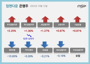 [NSP PHOTO][업앤다운]은행주 상승…·우리금융↑·카카오뱅크52주신저가↓