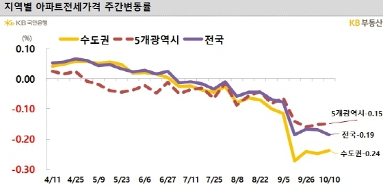 NSP통신- (KB부동산)