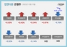 [NSP PHOTO][업앤다운]은행주 하락…·기업은행↑·카카오뱅크 52주신저가↓