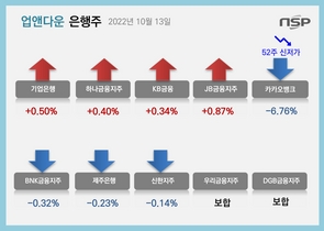 [NSP PHOTO][업앤다운]은행주 하락…·기업은행↑·카카오뱅크 52주신저가↓