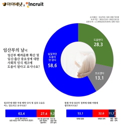 NSP통신-임산부의 날 설문조사 (아이배냇 제공)