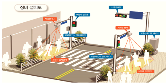 NSP통신-보행자 자동인식 신호기 보행편의 구성도 (파주시)