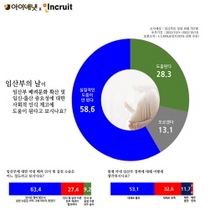 [NSP PHOTO]아이배냇, 인크루트와 임산부 정책 만족도 설문조사 실시