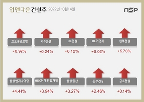 [NSP PHOTO][업앤다운]건설주 상승…코오롱글로벌‧GS건설↑