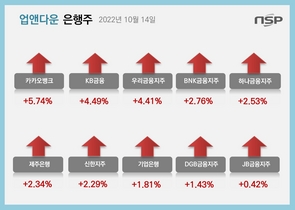 [NSP PHOTO][업앤다운]은행주 상승…·카카오뱅크·KB금융↑