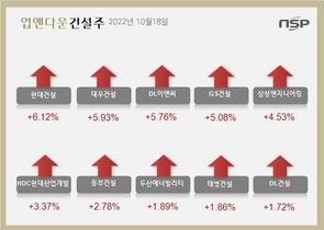 [NSP PHOTO][업앤다운]건설주 상승…현대건설‧대우건설↑