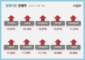 [NSP PHOTO][업앤다운]은행주 상승…·카카오뱅크·KB금융↑