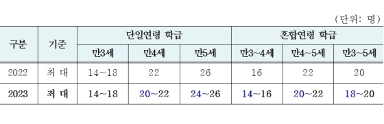 NSP통신-2023학년도 경기도교육청 공립유치원 학급당 유아 수 기준. (경기도교육청)