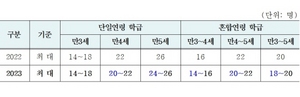 [NSP PHOTO]경기도교육청, 내년 공립유치원 학급당 유아 수 줄어든다