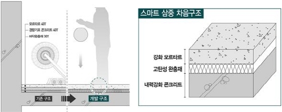 NSP통신-대우건설이 개발한 스마트 3중 바닥구조의 단면 (대우건설)