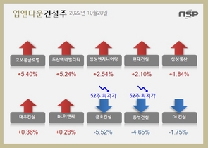 [NSP PHOTO][업앤다운]건설주 상승…삼성물산↑‧금호건설 52주신저가↓