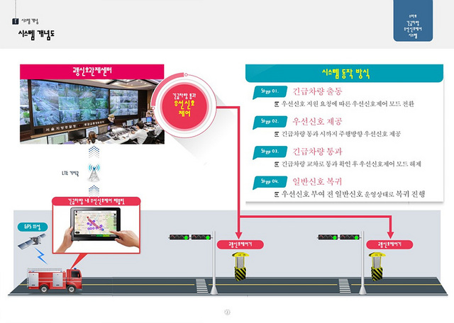 NSP통신-스마트 긴급차량 우선 신호제어시스템 개념도. (강릉시)