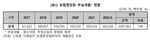 [NSP PHOTO]올 상반기 농협 부실대출 5625억원…5년간 미회수금 2조↑