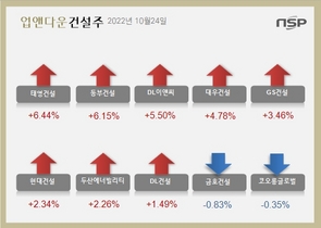 [NSP PHOTO][업앤다운]건설주 상승…태영건설↑‧금호건설↓