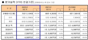 [NSP PHOTO]기아, 3분기 영업이익 7682억원…전년 동기比42.1%↓