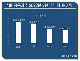 [NSP PHOTO]신한금융지주, 3분기도 리딩뱅크…전 계열사 순익 KB보다 높았다