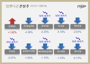 [NSP PHOTO][업앤다운]건설주 하락…삼성물산↑‧코오롱글로벌↓