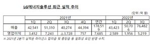 [NSP PHOTO]LG에너지솔루션 3Q 분기 기준 최대 매출 달성