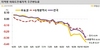 [NSP PHOTO]전국 주간 아파트 전세가격-0.29% 하락폭 확대…전국 하락세 지속