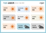 [NSP PHOTO][금융업계기상도]신한은행 맑음·카카오뱅크 구름조금