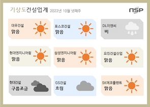 [NSP PHOTO][건설업계기상도]대우건설 맑음‧DL이앤씨 비