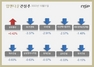 [NSP PHOTO][업앤다운]건설주 하락…삼성물산↑‧DL이앤씨↓