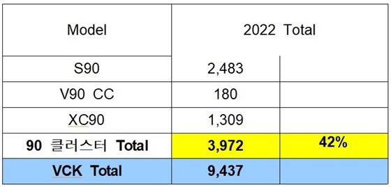NSP통신-2022년 국내 판매된 볼보자동차의 90클러스터 모델 통계 (볼보자동차코리아)