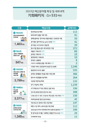 NSP통신-경기도 2023년 예산안 기회패키지 인포그래픽 이미지. (경기도)