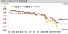 [NSP PHOTO]전국 주간 아파트 전세가격 -0.31% 하락폭 확대…전국 하락세 심화