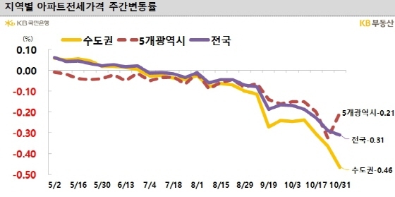 NSP통신- (KB부동산)