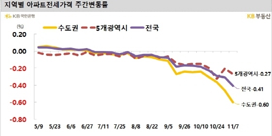 NSP통신- (KB부동산)