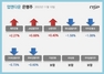 [NSP PHOTO][업앤다운]은행주 하락…신한지주↑·카카오뱅크↓