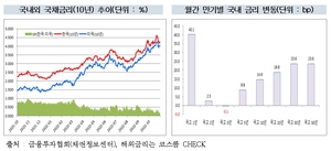 [NSP PHOTO]단기자금시장 경색, 10월 장단기 금리·크레딧 스프레드 큰 폭 상승