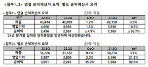 [NSP PHOTO]SKT, 3Q 전년比 매출 3%↑·영업이익 18.5% ↑