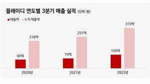 [NSP NEWS Image]플레이디 3Q 누적 매출 319억원올해 역대 최대 실적 전망