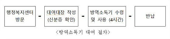 NSP통신-무상 대여 방법 설명. (속초시)