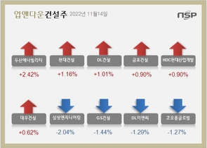 [NSP PHOTO][업앤다운]건설주 하락…두산에너빌리티↑‧삼성엔지니어링↓