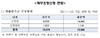 [NSP PHOTO]새출발기금 채무조정, 1만379명 돌파…채무액 1조5586억원 규모