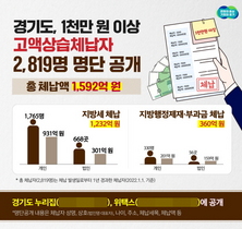 [NSP PHOTO]경기도, 천만원 이상 고액·상습체납자 2819명 명단 공개