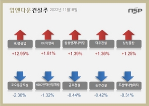 [NSP PHOTO][업앤다운]건설주 상승…HJ중공업↑‧코오롱글로벌↓