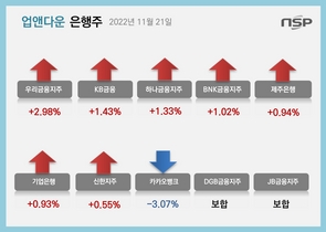 [NSP PHOTO][업앤다운]은행주 상승…우리금융↑·카카오뱅크↓