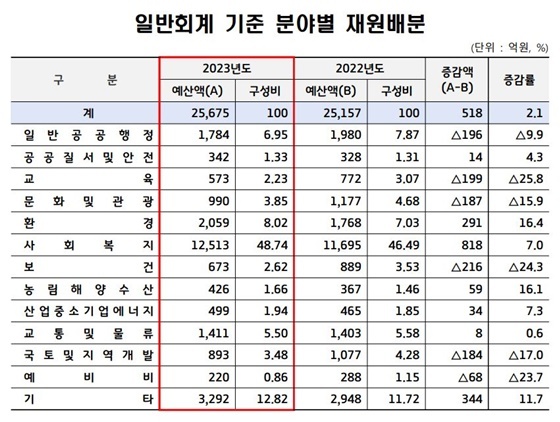 NSP통신-분야별 재원배분 (일반회계 기준) (고양특례시)