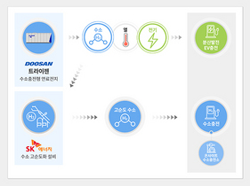 [NSP PHOTO]SK에너지·두산퓨얼셀, 친환경 전기·수소 동시 활용 가능한 복합 에너지 스테이션 구축 협력 추진